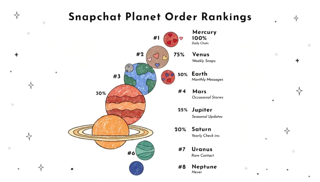 Best friend snapchat planet order infographic with all 8 planets ranked from closest to farthest positions